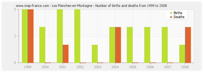 Les Planches-en-Montagne : Number of births and deaths from 1999 to 2008